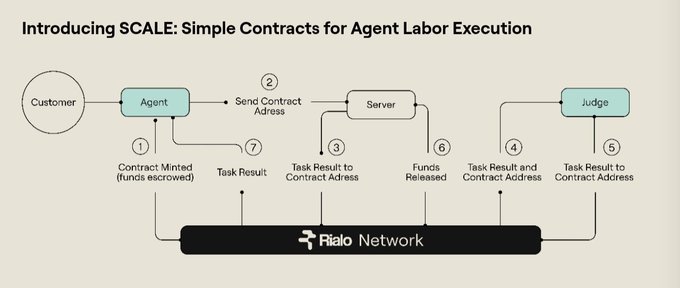 A diagram titled 'Introducing SCALE: Simple Contracts for Agent Labor Execution' showing a flow between Customer, Agent, Server, and Judge through the Rialo Network with seven numbered steps.