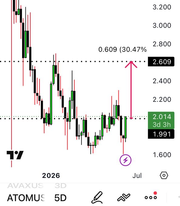In this image, there is a stock chart that shows the daily performance of the "AVAXUS" shares over the past 7 days, indicating a price trend or pattern. It appears as though the stock market has taken off recently, with the shares seen going up in value. The line graph displays how the shares have performed over time, and it seems to be an upward-moving trend which may indicate that the stocks are rising. This information can help traders or investors make informed decisions about their investments based on past performance trends of a particular stock.