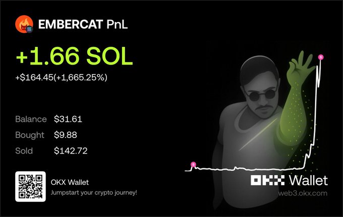 A promotional graphic for OKX Wallet showcasing a profitable trade in EMBERCAT (PnL), highlighting a gain of +1.66 SOL (+$164.45 or +1,665.25%), with a balance of $31.61 against $9.88 bought and $142.72 sold—visually illustrating the poster's "$2 moonbag now $165" celebration.