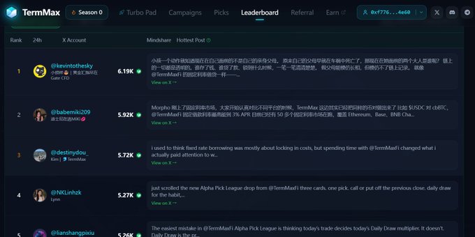 A screenshot of the TermMax website's Leaderboard page displays ranked accounts by 24h and X Account with mindshare percentages and user comments.