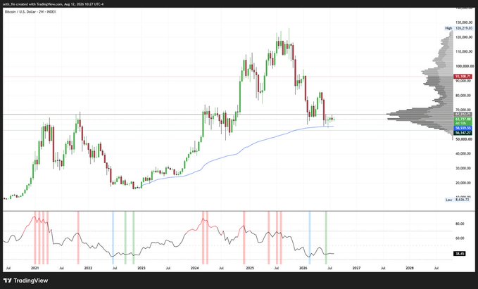 A TradingView weekly chart of BTC/USD (Bitcoin/US Dollar on INDEX) created with TradingManua on August 12, 2026, showing price action from 2021 to projected 2027-2028, with current price around $62,664.12 and RSI indicator at the bottom.