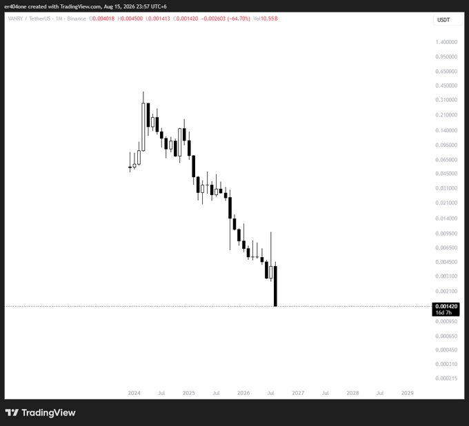 A TradingView monthly candlestick chart of the VANRY/TetherUS pair on Binance shows a steep downtrend from roughly $0.45 in early 2024 to $0.001420 as of August 15, 2026, a 64.70% decline that visually reinforces the "$VANRY to 0" sentiment.