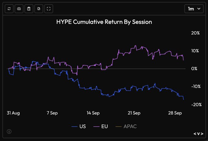 A line chart titled "HYPE Cumulative Return By Session" shows the HYPE token's performance over the month of September, with the EU session (purple) rising to roughly +10% while the US session (blue) declined to approximately -17%. This visualizes the post's claim that European traders are bullish on Hyperliquid while American traders are bearish, highlighting a stark regional divergence in trading sentiment.