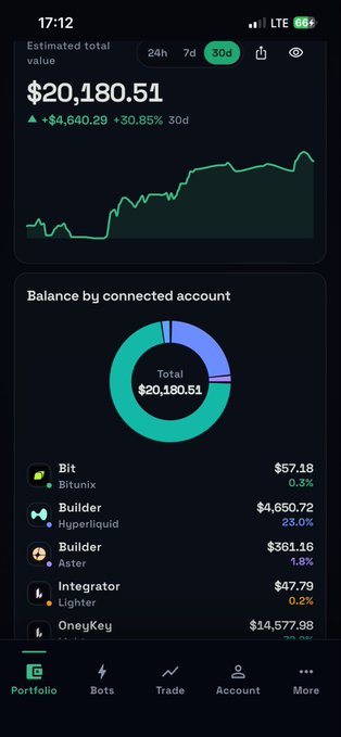 A mobile cryptocurrency portfolio screenshot showing an estimated total value of $20,180.51, up 30.85% over 30 days, with balances from accounts including Bitunix, Hyperliquid, Aster, Lighter, and OneyKey.