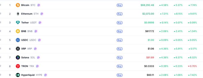 A cryptocurrency price listing showing Bitcoin ($68,292.48, +4.58%), Ethereum ($2,073.00, +7.21%), Tether ($0.9998), BNB ($617.72), USDC ($1.00), XRP ($1.06), Solana ($81.89), TRON ($0.3333), and Hyperliquid ($60.11).