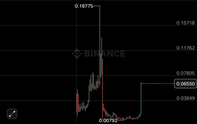 A Binance candlestick chart shows a token's price spiking to a high of 0.18775 before crashing to a low of 0.00792, illustrating the extreme volatility and subsequent collapse referenced in the "Let me explain this token" post.