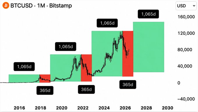 The image is a monthly BTCUSD/Bitstamp chart from 2015 projected to 2030, illustrating a repeating pattern of ~1,065-day (green) accumulation phases followed by ~365-day (red) correction phases, with current prices around $60,000-80,000 aligning with the projected red 365-day window for 2025-2026. The accompanying post questions whether this recurring ~1,065-day bull/365-day bear cycle from 2015 onward reflects genuine market behavior or merely self-fulfilling crowd psychology driven by belief in the cycle narrative itself.