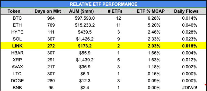 The image is a "Relative ETF Performance" table ranking major tokens by ETF metrics, with $LINK highlighted in yellow at the 5th position showing 272 days on market, $173.2mm AUM, 2 ETFs, 2.03% of market cap, and 0.018% daily flows. The table contextualizes the post by showing LINK's ETF position relative to leaders like BTC ($97.6B AUM, 6.28% MCAP) and ETH ($15.2B AUM, 5.20% MCAP), illustrating that despite LINK's recent record ETF inflows pushing AUM past $180mm, it still represents a much smaller share of circulating supply compared to top-tier tokens.