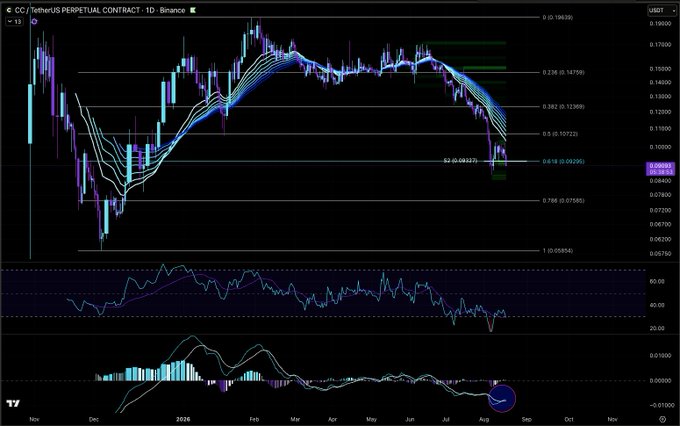 Cryptocurrency trading chart showing CC/TetherUS Perpetual Contract on Binance (USDT) with candlestick patterns, moving averages, and technical indicators including Fibonacci retracement levels.