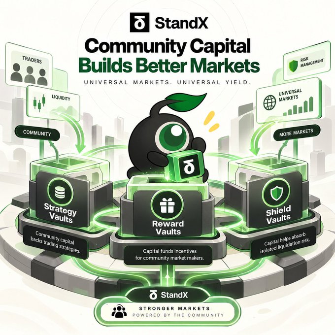 A promotional graphic for StandX titled 'Community Capital Builds Better Markets' featuring a mascot holding a cube, with sections labeled 'Strategy Vaults', 'Reward Vaults', and 'Shield Vaults'.