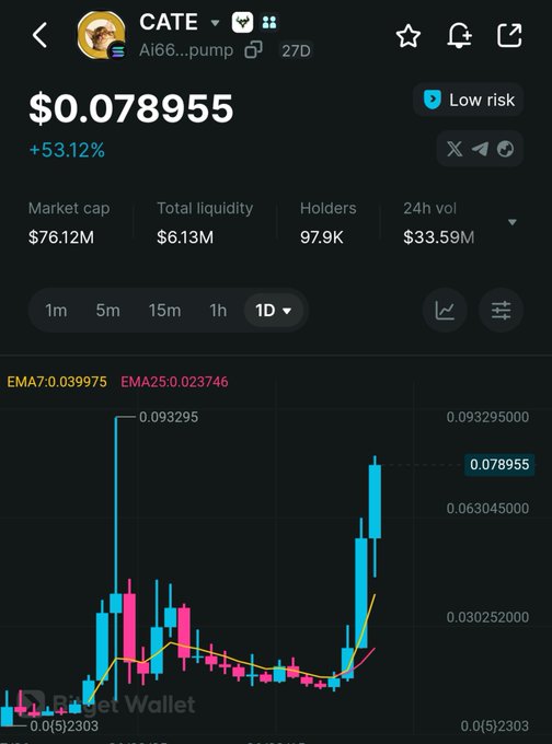 A Bitget Wallet cryptocurrency trading interface showing the CATE token (AI66...pump) at $0.078955, up 53.12%, with market cap of $76.12M and a candlestick price chart.