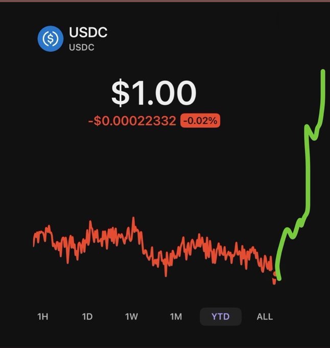 A financial chart tracking the stablecoin USDC (USDC ticker), showing a value of $1.00 with a slight decline of -0.02% (-$0.00022332) and a sharp upward trend highlighted in green.