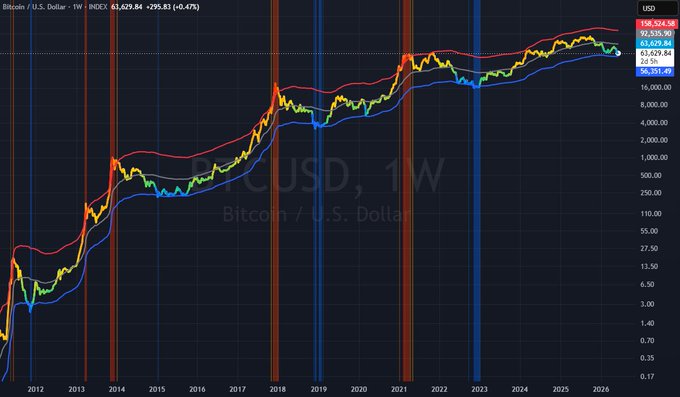 The image shows a graph that displays various indicators for Bitcoin, such as the US dollar and its relation to Bitcoin's value over time. The line chart features different colors representing Bitcoin and the US dollar, with red bars depicting the US dollar's rise and fall. Additionally, there are lines showcasing the price movements of both Bitcoin and the US dollar. In this context, a question is posed regarding whether Bitcoin needs to drop below $56k to trigger an oversold signal on full-cycle valuation. The post indicates that if Bitcoin is indeed at risk with current levels, it would have to fall below $56k for an oversold signal to be triggered. However, other indicators in the graph suggest that the bottom could already be in, and this threshold might not be reached yet.