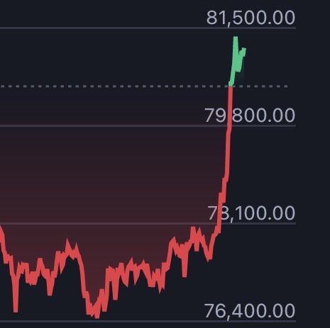 A financial chart showing a sharp upward price movement from approximately 76,400 to a peak near 81,500, with price levels marked at 78,100 and 79,800.