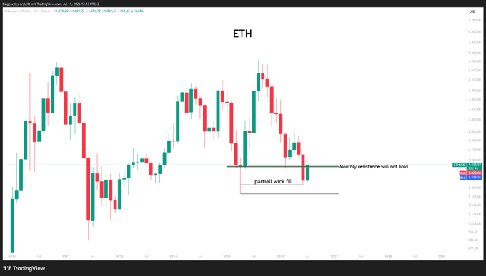 A monthly ETH/USD candlestick chart from TradingView (Jul 31, 2025 timeframe) showing a horizontal "Monthly resistance" line around $3,400 that price is testing, with annotations noting "Monthly resistance will not hold" and "parttell wick fill" pointing to a lower support zone. The chart supports the post's HTF (higher timeframe) analysis perspective by highlighting key monthly resistance that a weekly close above would signal a bullish structural shift.