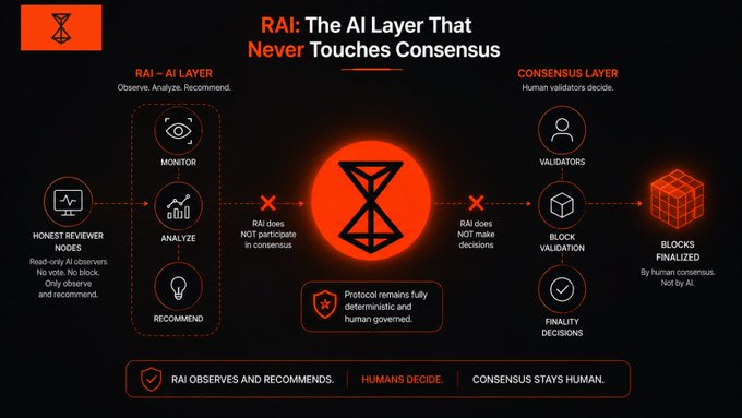 An infographic titled 'RAI: The AI Layer That Never Touches Consensus' showing the separation between the RAI AI Layer (Monitor, Analyze, Recommend) and the Consensus Layer (Validators, Block Validation, Finality Decisions, Blocks Finalized) for an AI protocol.