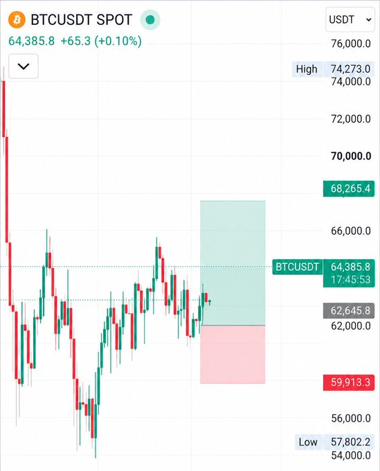 A candlestick chart of BTCUSDT spot showing Bitcoin at $64,385.8 (+0.10%), with a highlighted long position setup featuring a green target zone toward $68,265.4 and a red stop-loss around $59,913.3, visually illustrating the author's bullish trade idea posted alongside the chart.