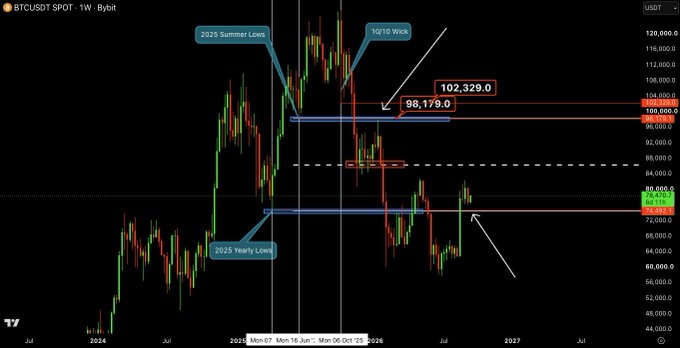 A weekly BTCUSDT spot chart from Bybit highlighting key support at the 2025 Yearly Lows ($74,500) and resistance zones at $98,179 and $102,329, with a 10/10 wick noted near the top. The chart visually supports the post's view that Bitcoin's uptrend remains intact as long as the $74,500 level holds on a weekly close.
