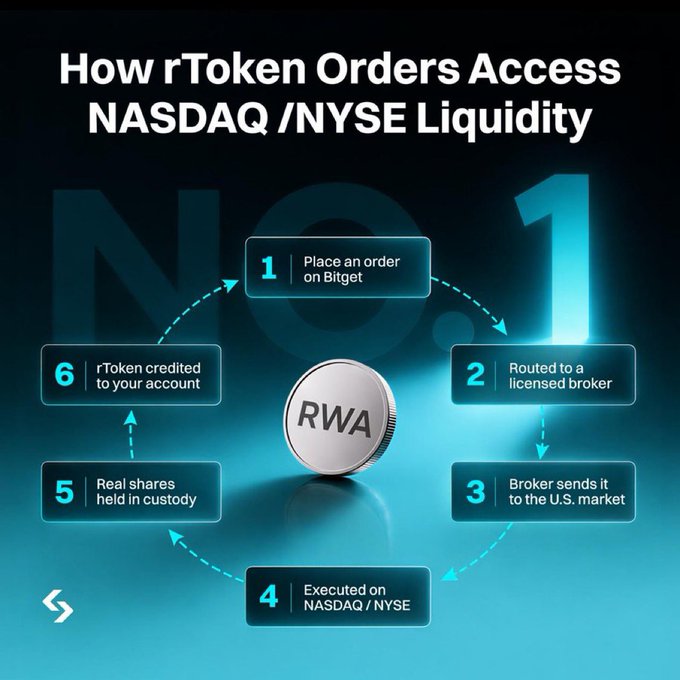 The image is an infographic titled "How rToken Orders Access NASDAQ/NYSE Liquidity," displaying a 6-step circular flow diagram with an RWA coin in the center: (1) Place an order on Bitget, (2) Routed to a licensed broker, (3) Broker sends it to the U.S. market, (4) Executed on NASDAQ/NYSE, (5) Real shares held in custody, and (6) rToken credited to your account. It visually supports the post's point about rToken's seamless integration with Bitget's trading ecosystem, showing how user orders connect directly to traditional U.S. equity markets.