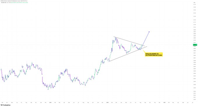 A financial line chart titled 'SP500' displaying a price trend that forms a 'rising wedge' pattern, with text noting 'BULLS IS GOING TO OUTPERFORM BITCOIN!'