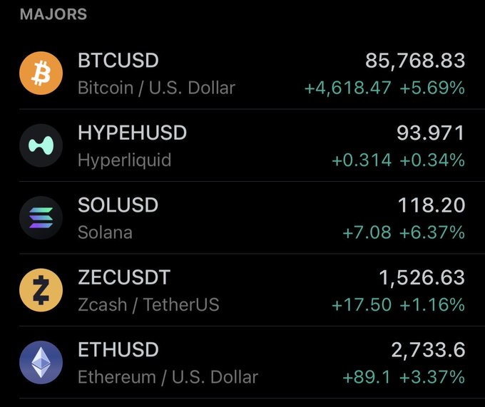 A cryptocurrency market display showing majors including BTCUSD at 85,768.83 (+5.69%), HYPEHUSD at 93.971 (+0.34%), SOLUSD at 118.20 (+6.37%), ZECUSDT at 1,526.63 (+1.16%), and ETHUSD at 2,733.6 (+3.37%).