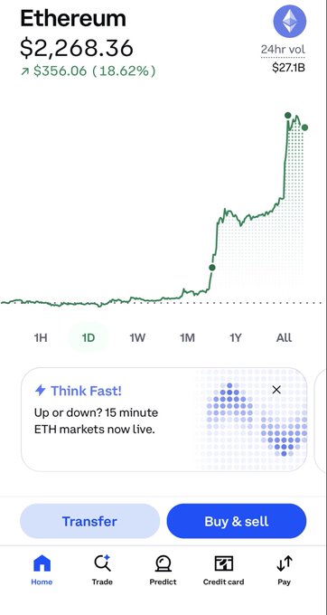 A mobile screenshot showing Ethereum (ETH) at $2,268.36, up $356.06 (18.62%) with $27.1B in 24-hour volume on a 1-day chart, illustrating the dramatic price surge the post celebrates as a reason to buy more.