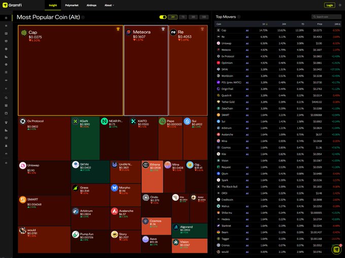 The image shows a GramFi dashboard displaying a treemap of "Most Popular Coin (Alt)" rankings, with Cap ($0.0275), Meteora ($0.1607), and Re ($0.4053) appearing as the top three mentioned coins. The right panel lists "Top Movers" with percentage changes, illustrating how the platform aggregates Telegram channel mentions to highlight trending tickers like Jito, XYO, and NEAR Protocol gaining traction while others fade.