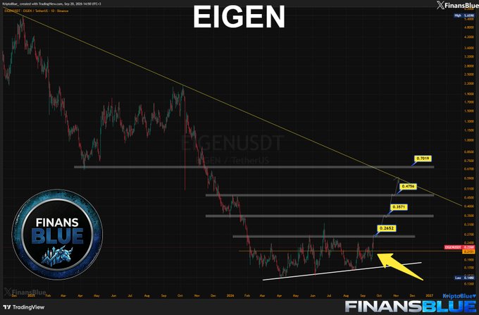 A cryptocurrency trading chart on TradingView for EIGENUSDT on Binance, showing a downward trend with technical analysis from FinansBlue.
