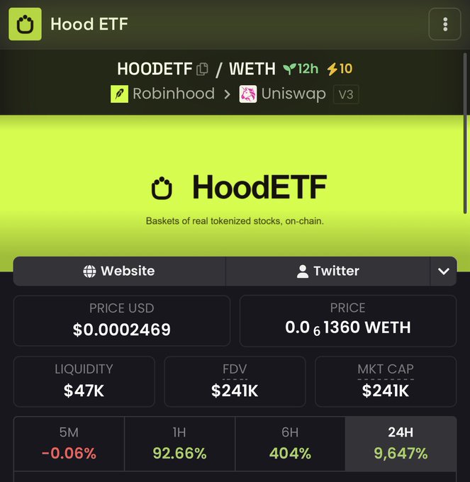 HoodETF token page showing HOODETF/WETH pair on Robinhood/Uniswap V3 with price $0.0002469 and 24H change of 9,647%.