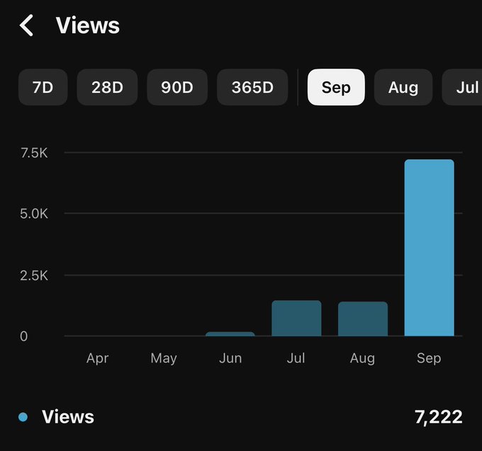 A dark-themed analytics chart displaying 'Views' with a dramatic spike in September reaching 7,222, while previous months hover around 1,000 or less.