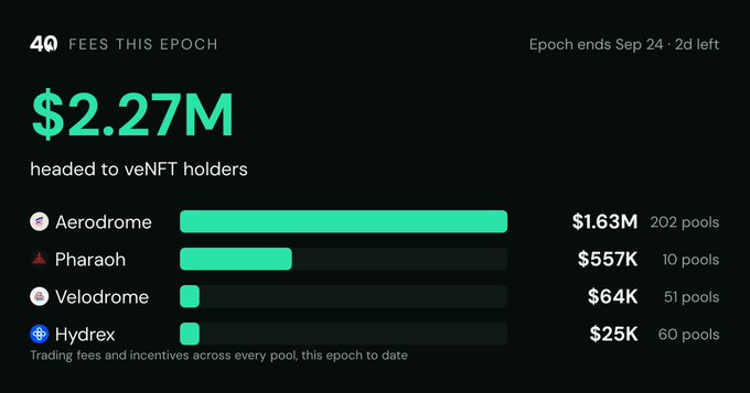 The image shows a fee breakdown dashboard displaying $2.27M total fees for the epoch ending Sep 24, with $1.63M (202 pools) generated by Aerodrome, $557K (10 pools) by Pharaoh, $64K by Velodrome, and $25K by Hydrex. The data visually supports the post's argument that Pharaoh achieved nearly one-third of Aerodrome's fees while having a dramatically smaller FDV ($70M vs $1.35B), suggesting $PHAR is significantly undervalued relative to its fee generation.