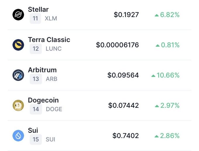 A cryptocurrency market ranking chart shows Terra Classic (LUNC) at #12 with a price of $0.00006176, up 0.81%, alongside other top 15 coins including Stellar (XLM), Arbitrum (ARB), Dogecoin (DOGE), and Sui (SUI). The image supports the post's claim about LUNC's #12 ranking on CoinMarketCap, highlighting its position among major cryptocurrencies like Bitcoin and Ethereum alternatives.