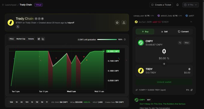 The image shows the Trady Chain launchpad page on a crypto platform featuring the CNPY token trading pair, displaying a price chart of CNPY/USDT hovering around 0.1500 CNPY with a 7-day yield of 6.77%, alongside buy/sell/convert trading options requiring wallet connection. This visual supports the accompanying post about CNPY Network preparing for AI-driven development by showcasing the platform where new AI-related tokens can be launched and traded onchain.