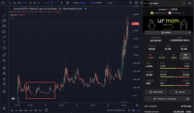 A TradingView chart of the $ur mom memecoin (SPCX) on Uniswap displays a highlighted red box on the left where the seller reportedly exited their position, showing the price hovering around the $400K-$600K range, before the token surged dramatically to a high of $1.97M as shown in the 5-minute candle data on the right panel.