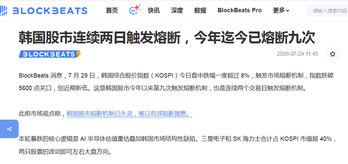 A BlockBeats news article in Chinese with the headline about the Korean stock market triggering circuit breakers for two consecutive days, marking the ninth trigger this year, discussing the KOSPI index falling below the 5600 threshold.