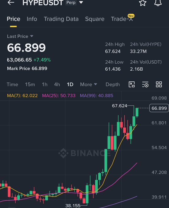 "HYPE has been putting on a real show lately, sticking perfectly to its clean rising channel with those steady higher highs and lower lows. Right now it is pressing right up against the top line of the pattern which tells me the buyers are fully in command and the momentum". Focus on what's happening in the image and how it links to the content provided by the website or social media post about the price trends in trading.