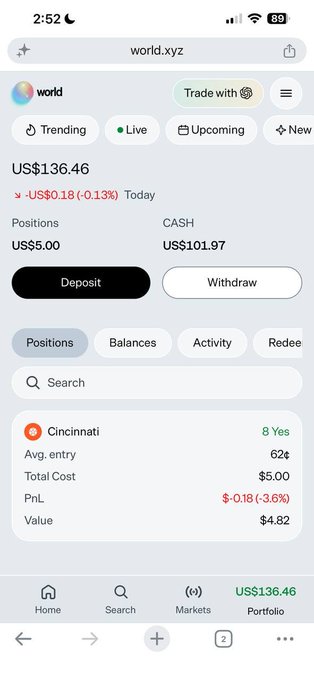 Screenshot of the world.xyz prediction market platform on mobile, showing a portfolio valued at US$136.46 (down -US$0.18/-0.13% today) with a US$5.00 position in "Cincinnati" at an 8 Yes entry, reflecting the user's first trade after the site came back online.