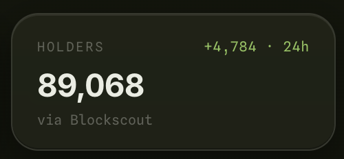 A dark dashboard widget displays "$PONS" holder statistics via Blockscout, showing a total of 89,068 holders with a 24-hour increase of +4,784, which aligns with the post's claim of rapid holder growth and the prediction of reaching 100K holders soon.