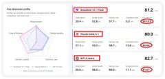 The image appears to be a heavily blurred infographic or chart, with text, numbers (like 80%, 83%, 84%), and what looks like performance metrics or benchmark data too distorted to read clearly. It does not visibly contain any text, logos, or imagery related to DeepSeek, Liang Wenfeng, or the V4.1 Flash release described in the post, making any direct connection to the announcement unclear.