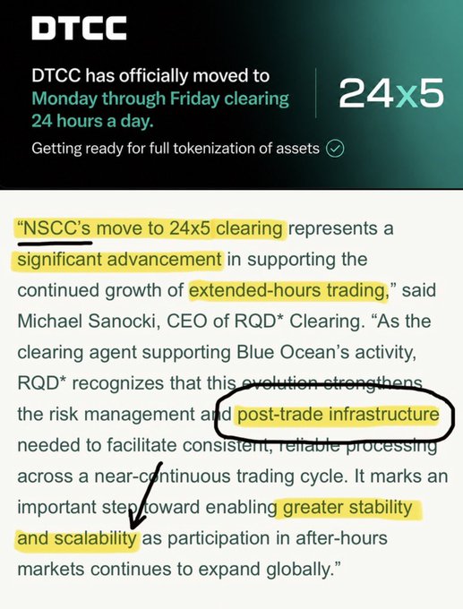 A DTCC announcement stating they have officially moved to Monday through Friday clearing 24 hours a day, with highlighted text quoting Michael Sanocki, CEO of RQD* Clearing, about NSCC's move to 24x5 clearing being a 'significant advancement' in supporting extended-hours trading and post-trade infrastructure for greater stability and scalability.