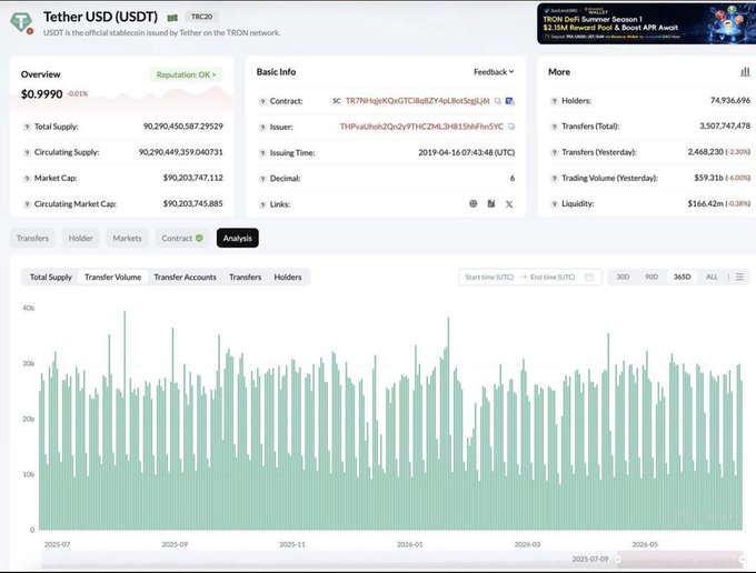 A cryptocurrency data dashboard for Tether USD (USDT) shows an overview with a price of $0.9990, a market cap of $90.20 billion, and a bar chart displaying transfer accounts over time.