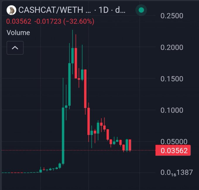 A TradingView chart shows the CASHCAT/WETH memecoin down 32.60% to 0.03562, after a rapid pump to ~0.2250 followed by a steep sell-off—visually reinforcing the post's skepticism that a memecoin launching a launchpad was built on hype rather than substance.