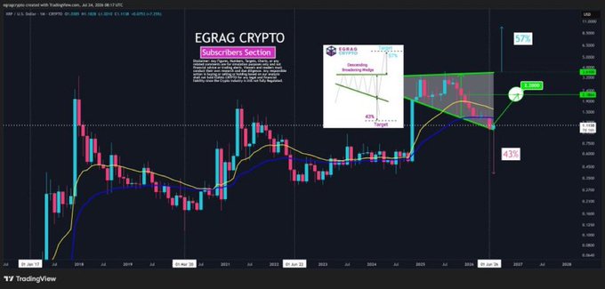 A TradingView chart for XRP/USD displays Egrag Crypto's "Descending Broadening Wedge" pattern, with price targets marked at 63% (downside) and 37% (upside), illustrating the technical structure highlighted in the accompanying post about pattern reliability over short-term market noise.