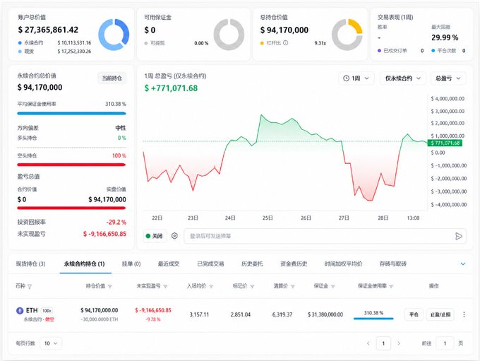 A Chinese-language trading interface displays an account value of $27,365,861.42 and a total contract value of $94,170,000, with a 1-week total profit and loss of $771,071.68 and a long ETH 100x position showing an unrealized loss of $9,166,650.85.