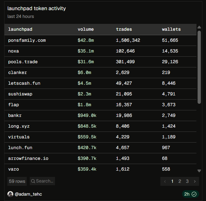 The image shows a "launchpad token activity" leaderboard for the last 24 hours, listing platforms like ponsfamily.com ($42.8M volume, 1,506,342 trades, 51,665 wallets), noxa ($35.1M), pools.trade ($31.6M), clanker ($6.0M), and others across 59 rows, which the poster cites to argue that pools.trade has an unnaturally low wallet-to-trade ratio suggesting washed volume.