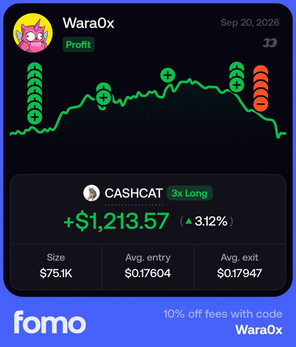 A promotional trading card from the "fomo" platform showcasing trader "WaraOx" with a "Profit" badge, dated Sep 20, 2026, displaying a green profit line chart with multiple long entry points (green plus icons) and short exit points (red minus icons) for the CASHCAT token (3x Long), showing a gain of +$1,213.57 (3.12%) on a $75.1K position with an average entry of $0.17604 and average exit of $0.17947, with a referral code "WaraOx" offering 10% off fees—matching the post's sentiment of "roundtripping" the trade through multiple entries and exits.