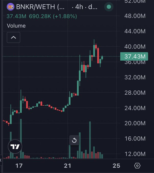 A TradingView chart for BNKR/WETH showing volume of 37.43M (up 1.88%) with an upward trending candlestick pattern on a 4-hour timeframe.