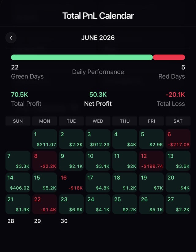 A "Total PnL Calendar" for June 2026 showing 22 green days vs 5 red days, with a Total Profit of $70.5K, Total Loss of -$20.1K, and Net Profit of $50.3K—visually corroborating the post's claim of +$50K net with a strong 81% green day ratio. The calendar displays daily PnL figures across the month, with standout green days like June 3rd ($912.23) and June 10th ($3.4K) offsetting notable red days such as June 8th (-$2.2K) and June 16th (-$16K).