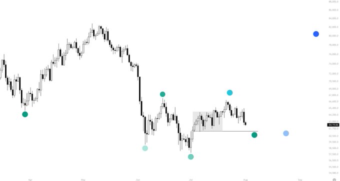 A candlestick price chart showing market movements over several months, with various green and blue dots marking specific points on the chart.