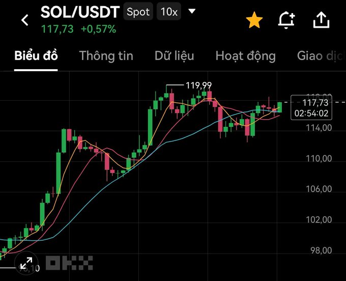 A cryptocurrency trading chart on OKX displaying the SOL/USDT spot pair at 117.73 with a +0.57% change, showing candlestick patterns and moving averages with a highlighted price point at 119.99.